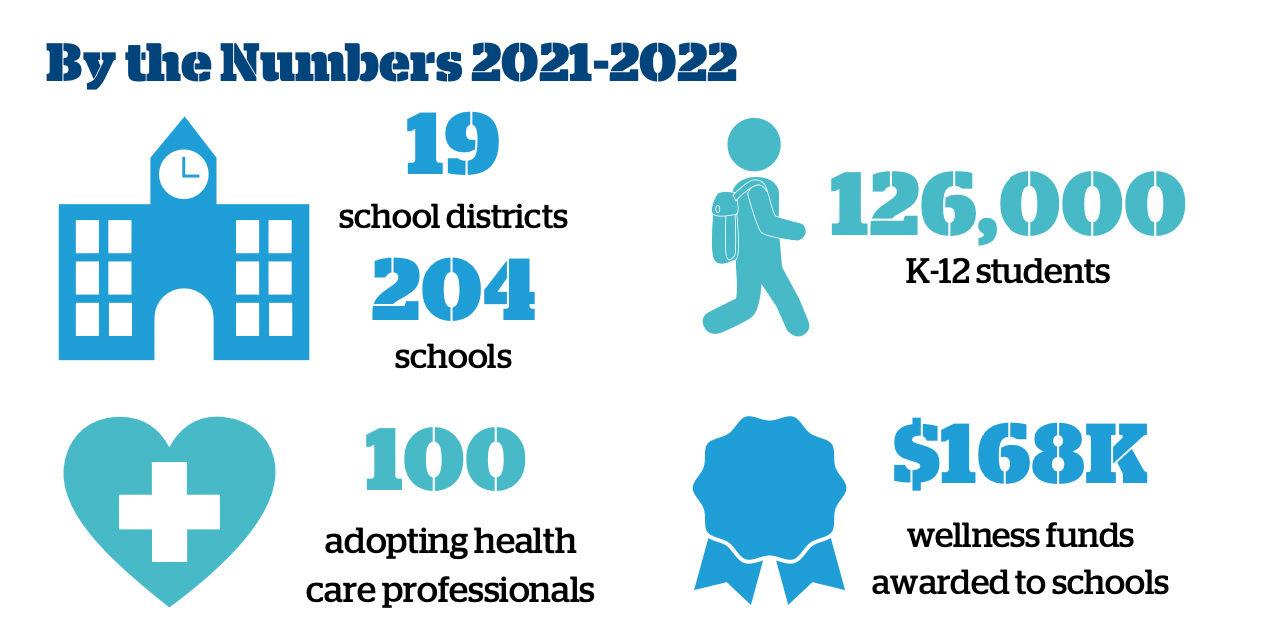 17 school districts, 174 schools, 122 adopting health professionals, 109,000 students, $156k awarded to schools