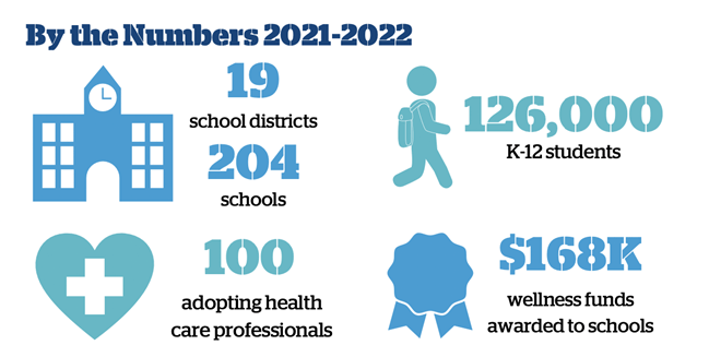 By the Numbers 2021 to 2022 19 school districts, 204 schools, 100 adopting health professionals, 126,000 students, $168k awarded to schools