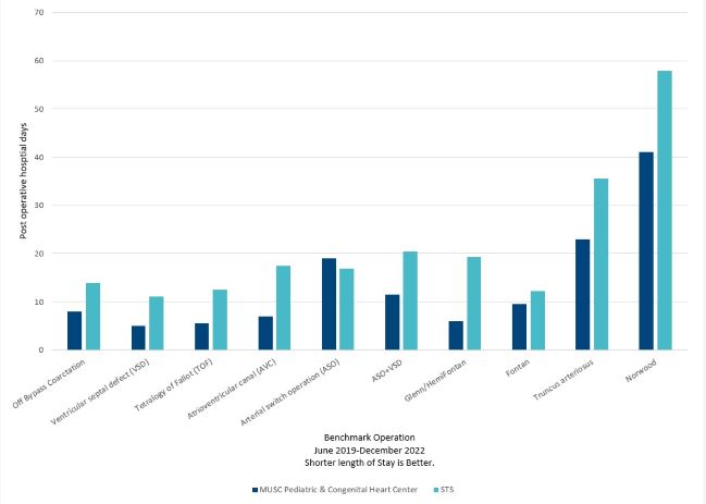 Post Operative Length of Stay: Bar graph depicting MUSC Pediatric & Congenital Heart Center post-operative length of stay compared to STS benchmark. The following procedures are compared: Off Bypass Coarctation, Ventricular septal defect (VSD), Tetralogy of Fallot (TOF), Atrioventricular canal (AVC), Arterial switch operation (ASO), ASO and VSD, Glenn/HemiFontan, Fontan, Truncus arteriosus, Norwood. MUSC’s length of stay is shorter than the benchmark in all operative categories except Arterial Switch Operation.