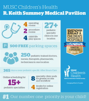 MUSC Children’s Health R Keith Summer Medical Pavilion Infographic. We have 27+ pediatric specialty clinics in one location, 4 operating rooms, 2 procedure rooms, 4 child-life play spaces. 500 free parking spaces, 250 pediatric trained doctors, nurses, therapists, pharmacists, technicians in one location. 365 days a year pediatric specific after hours care, online scheduling for 15+ pediatric specialties, 8 specialty clinic pods for greater access and workflow, 4 kiosks for online registration. Our number 1 priority is your child! Voted Best Children’s Hospital by U.S. News, ranked in 6 specialities  2018 to 2019.