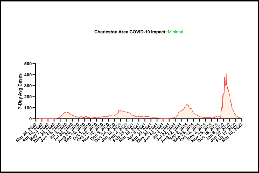 Graph showing COVID's peaks and valleys in the Charleston area.