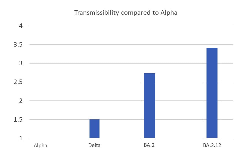 Bar graph showing increasing transmissibility of COVID variants.